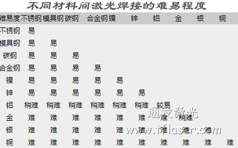 不同材料的激光焊接難易程度